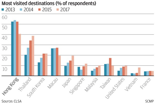 Vietnam To Enter Top 10 Most Popular Destination For Chinese Tourists